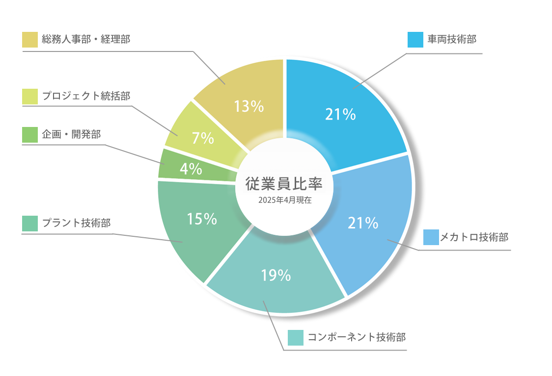 従業員比率2025年4月現在