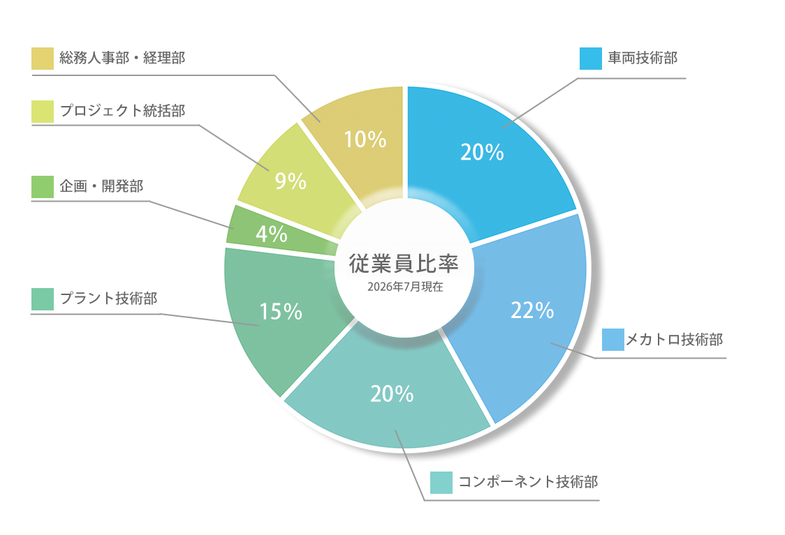 従業員比率2026年7月現在