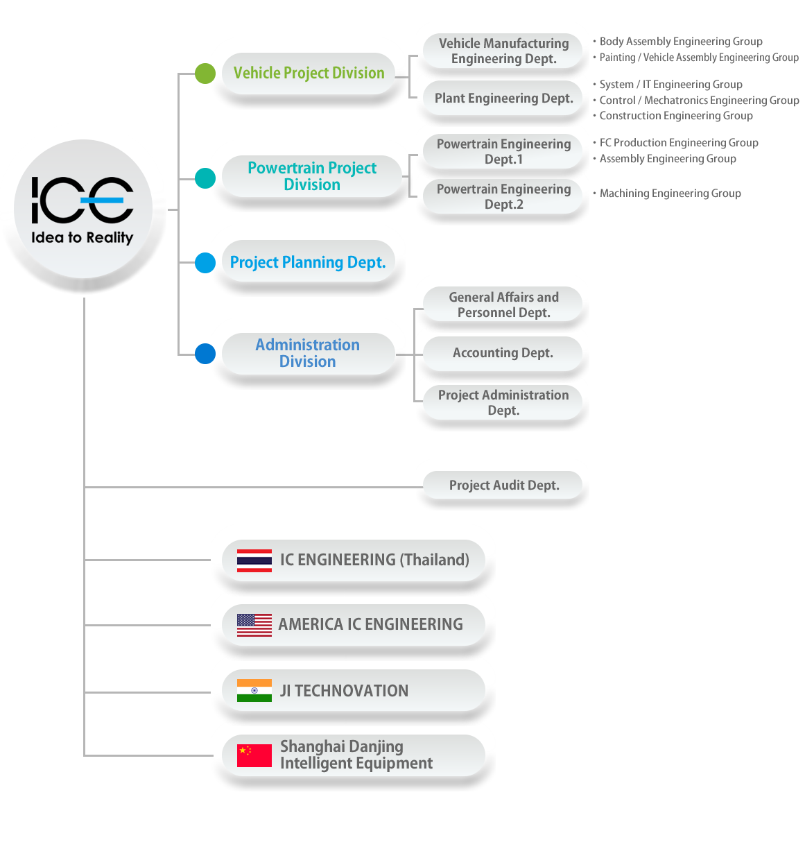 ORGANIZATION｜I C ENGINEERING CORPORATION (ICE)