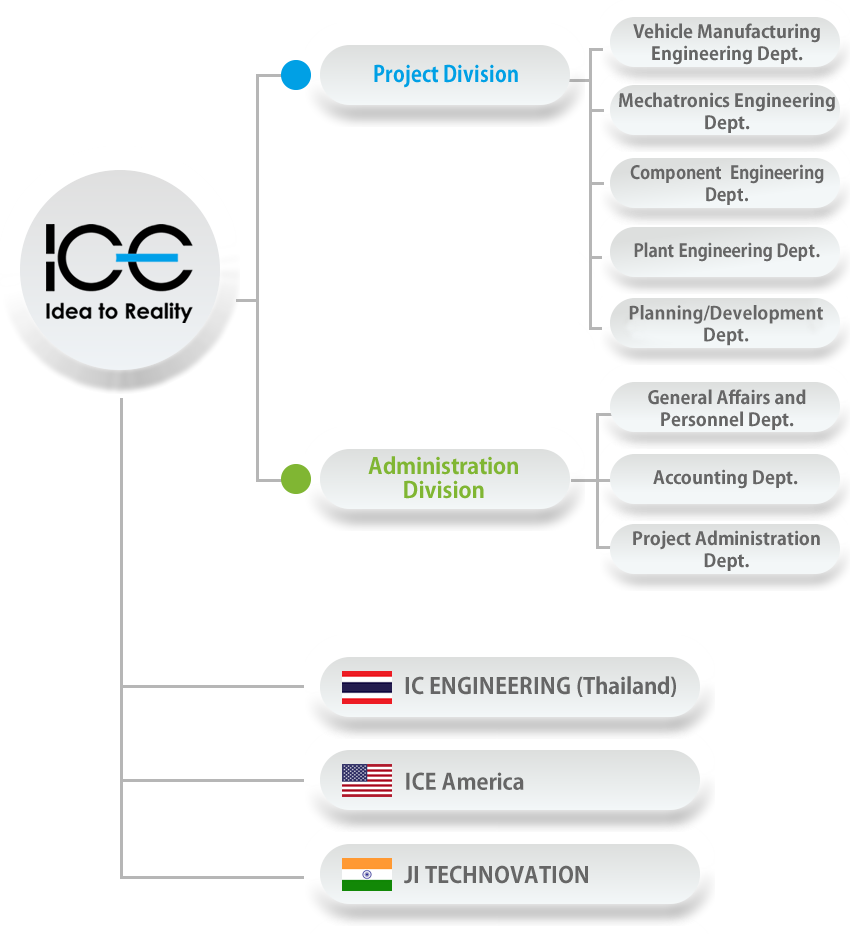 Organization chart