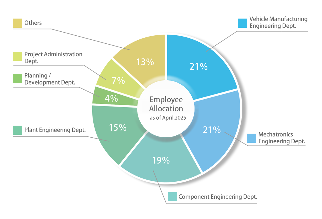 Employee Allpcation as of April, 2025