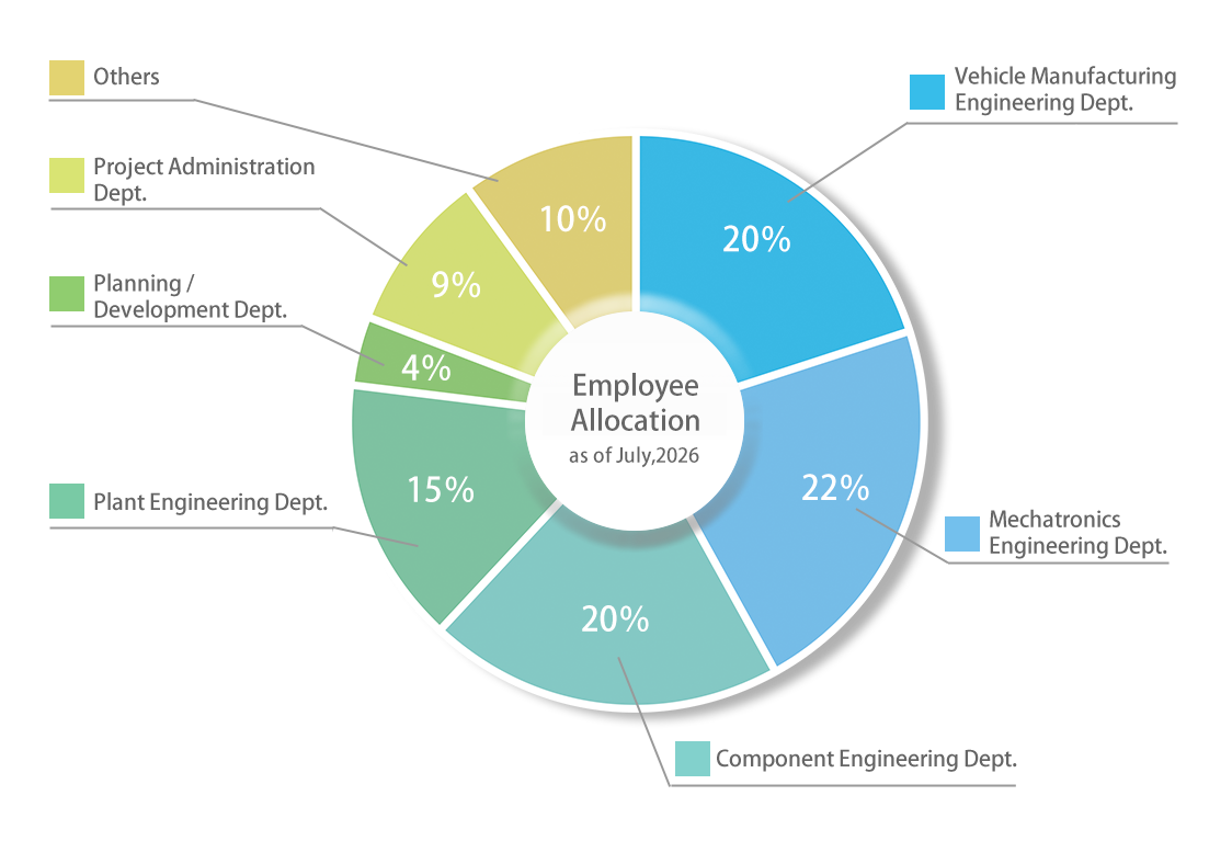 Employee Allpcation as of July, 2026