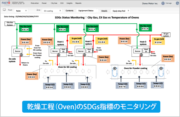 乾燥工程(Oven）のSDGs指標のモニタリング