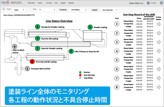 塗装ライン全体のモニタリング各工程の動作状況と不具合停止時間