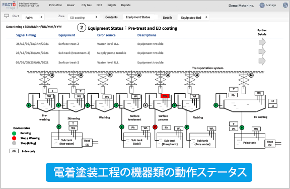 電着塗装工程の機器類の動作ステータス